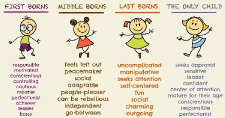 اهمیت ترتیب تولد بر شخصیت افراد, اثر ترتیب تولد بر شخصیت فرزندان, ترتیب تولد و شخصیت افراد