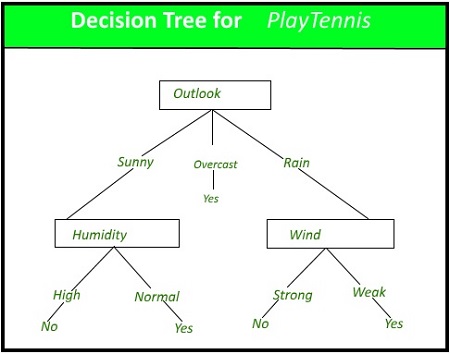 درخت تصمیم, روش درخت تصمیم گیری, انواع مختلف درخت تصمیم