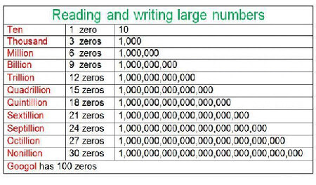 یک میلیارد چند صفر دارد,خواندن اعداد بزرگ